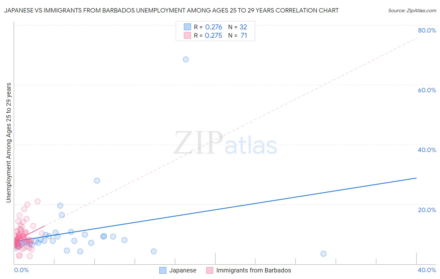 Japanese vs Immigrants from Barbados Unemployment Among Ages 25 to 29 years