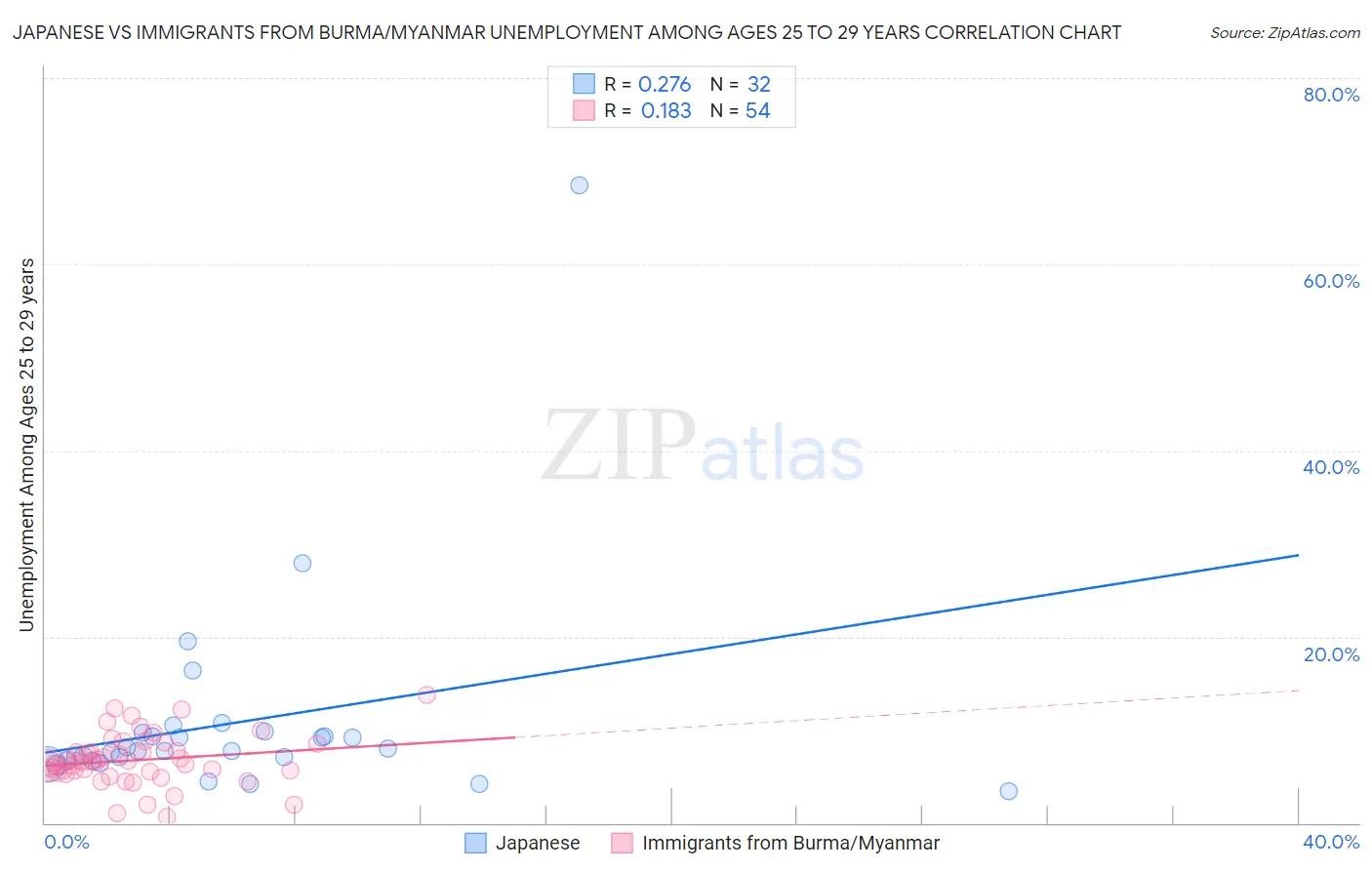 Japanese vs Immigrants from Burma/Myanmar Unemployment Among Ages 25 to 29 years