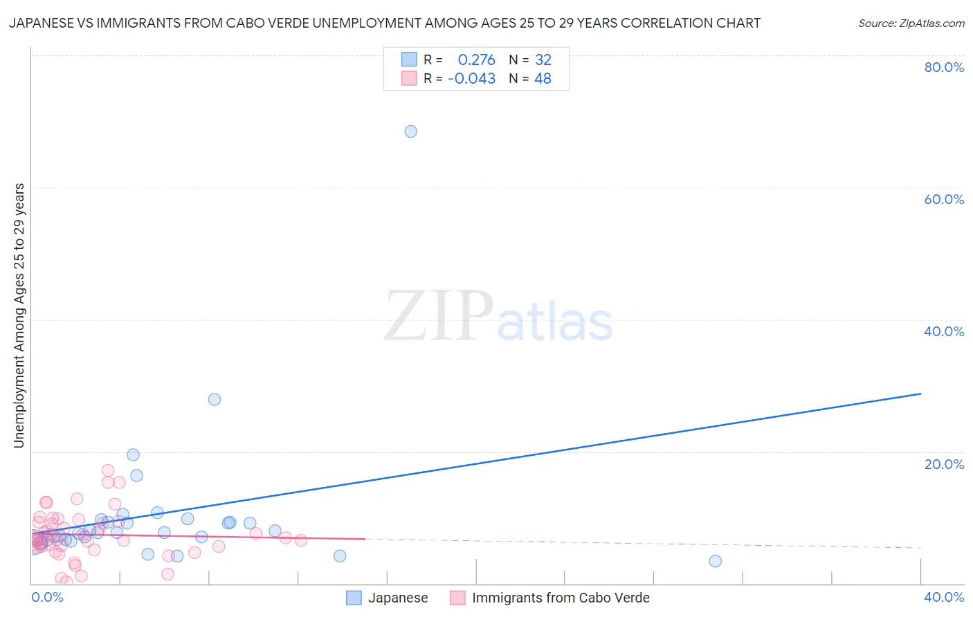 Japanese vs Immigrants from Cabo Verde Unemployment Among Ages 25 to 29 years