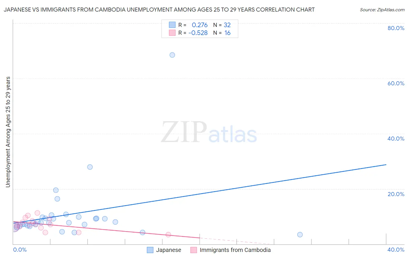 Japanese vs Immigrants from Cambodia Unemployment Among Ages 25 to 29 years
