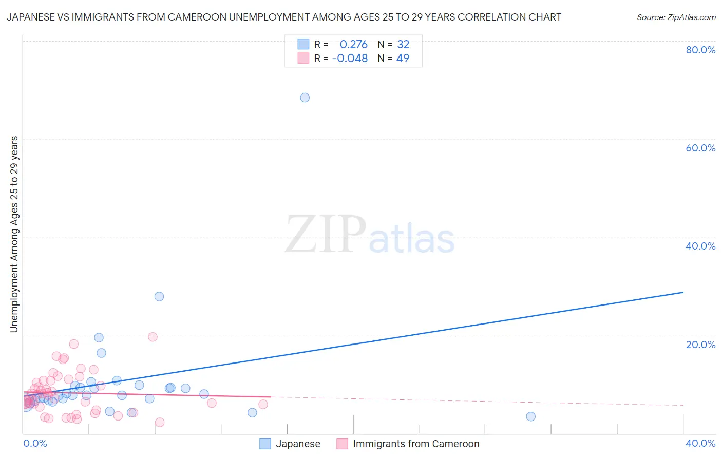 Japanese vs Immigrants from Cameroon Unemployment Among Ages 25 to 29 years