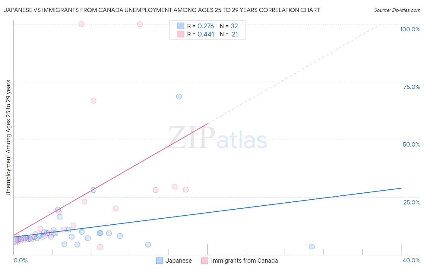 Japanese vs Immigrants from Canada Unemployment Among Ages 25 to 29 years