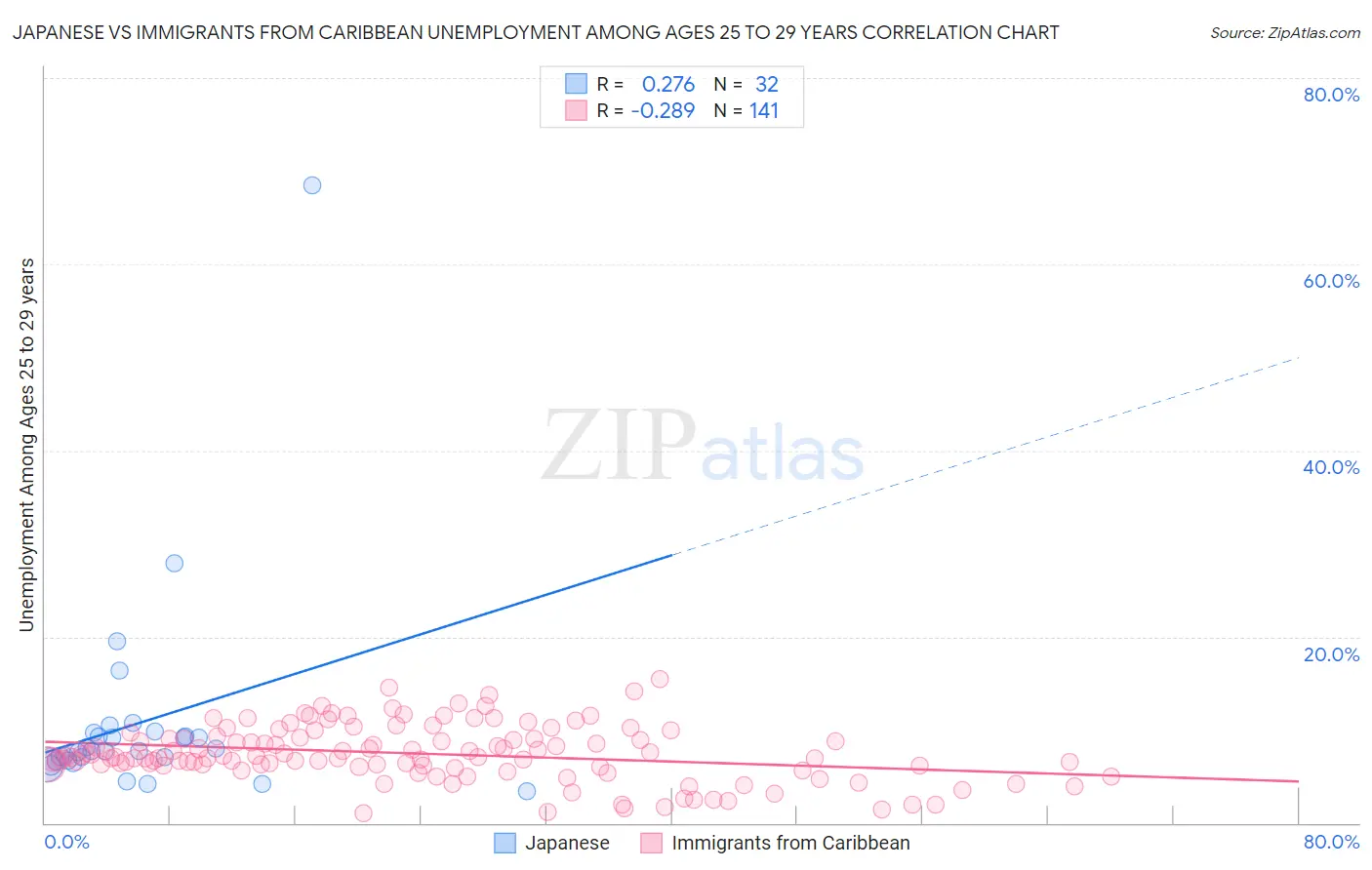 Japanese vs Immigrants from Caribbean Unemployment Among Ages 25 to 29 years