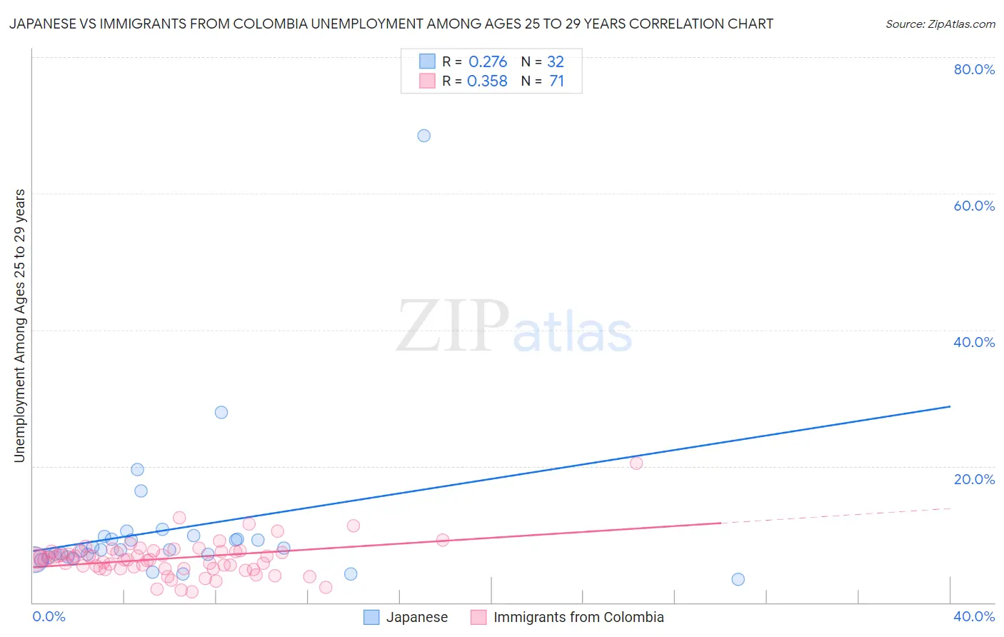 Japanese vs Immigrants from Colombia Unemployment Among Ages 25 to 29 years