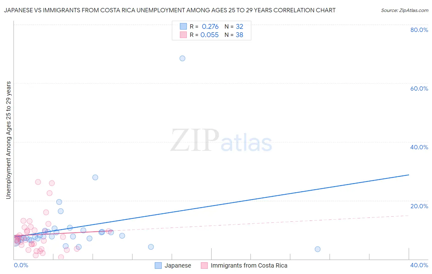 Japanese vs Immigrants from Costa Rica Unemployment Among Ages 25 to 29 years