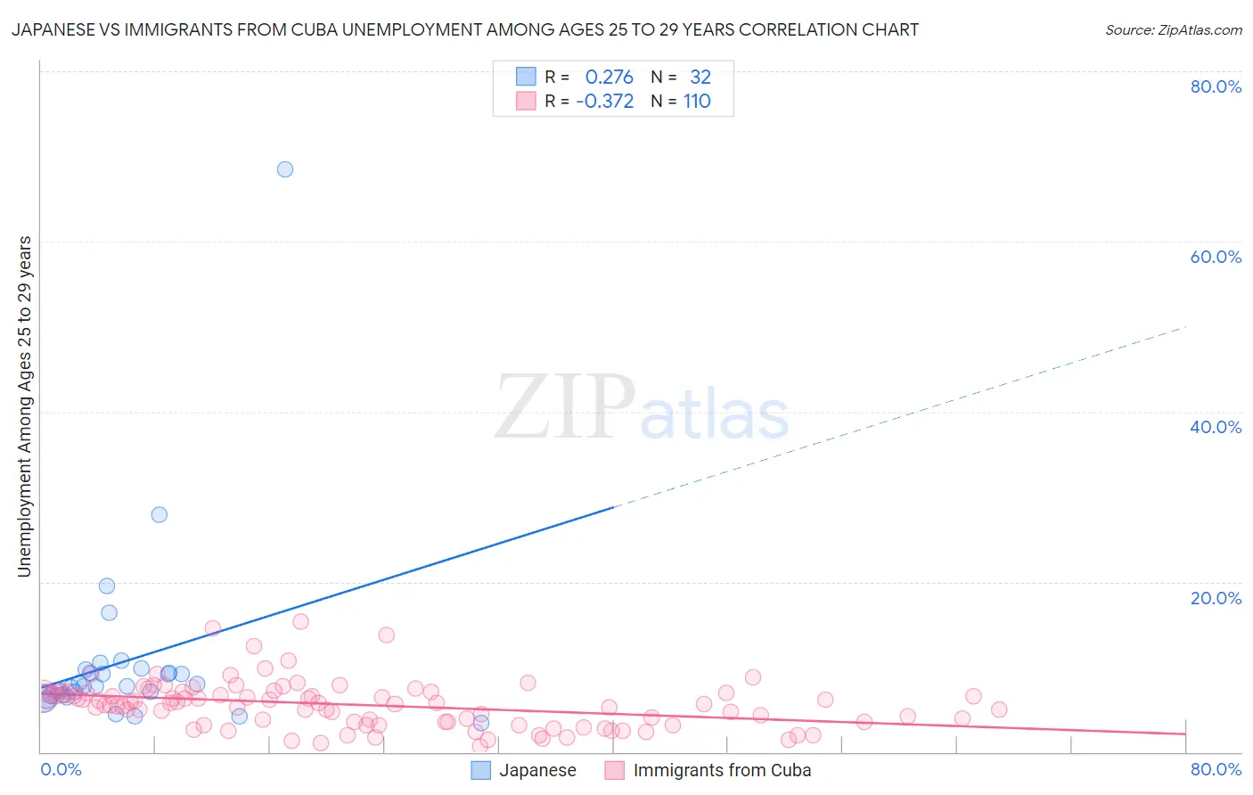 Japanese vs Immigrants from Cuba Unemployment Among Ages 25 to 29 years