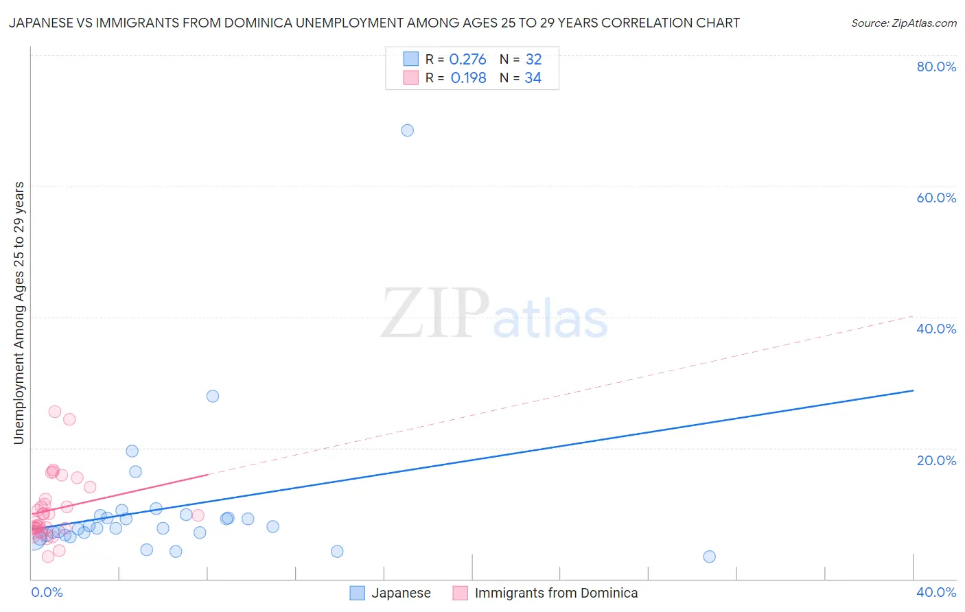 Japanese vs Immigrants from Dominica Unemployment Among Ages 25 to 29 years