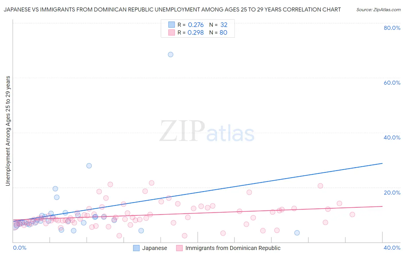 Japanese vs Immigrants from Dominican Republic Unemployment Among Ages 25 to 29 years