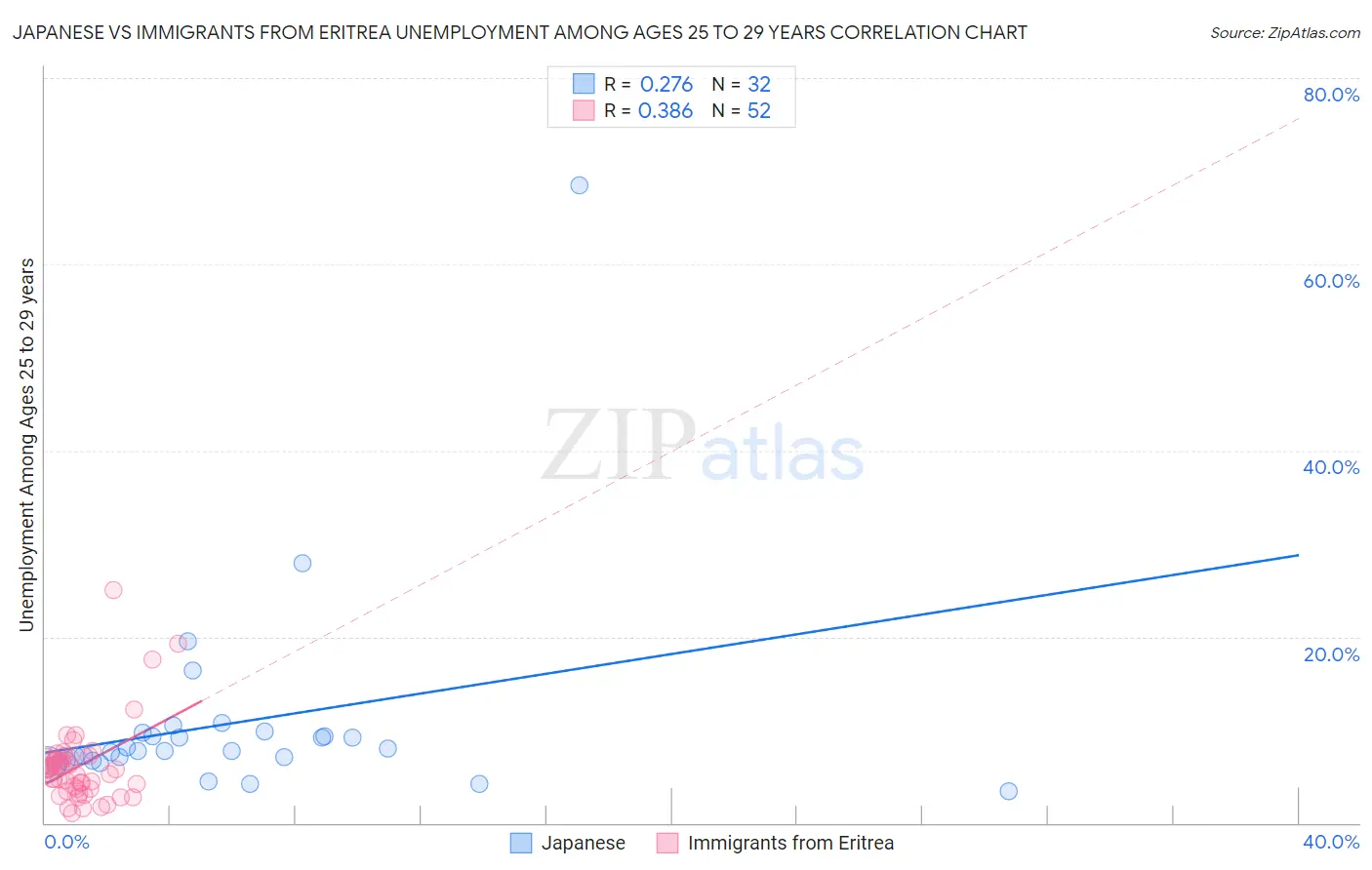 Japanese vs Immigrants from Eritrea Unemployment Among Ages 25 to 29 years