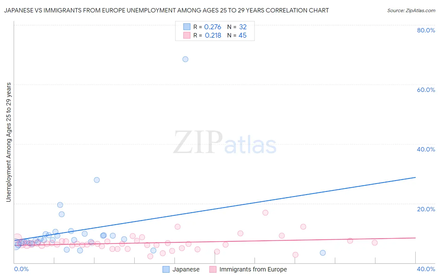 Japanese vs Immigrants from Europe Unemployment Among Ages 25 to 29 years