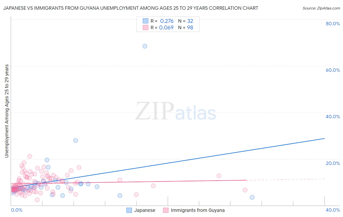 Japanese vs Immigrants from Guyana Unemployment Among Ages 25 to 29 years