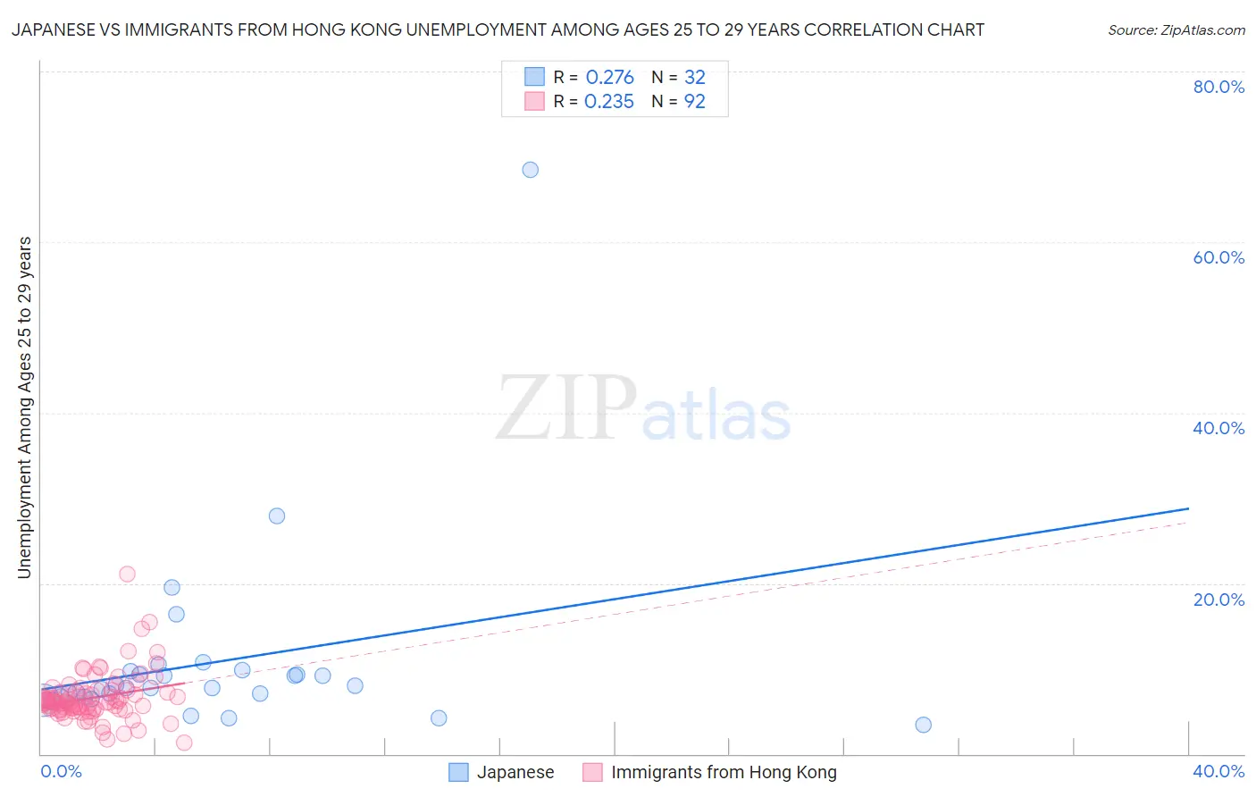 Japanese vs Immigrants from Hong Kong Unemployment Among Ages 25 to 29 years