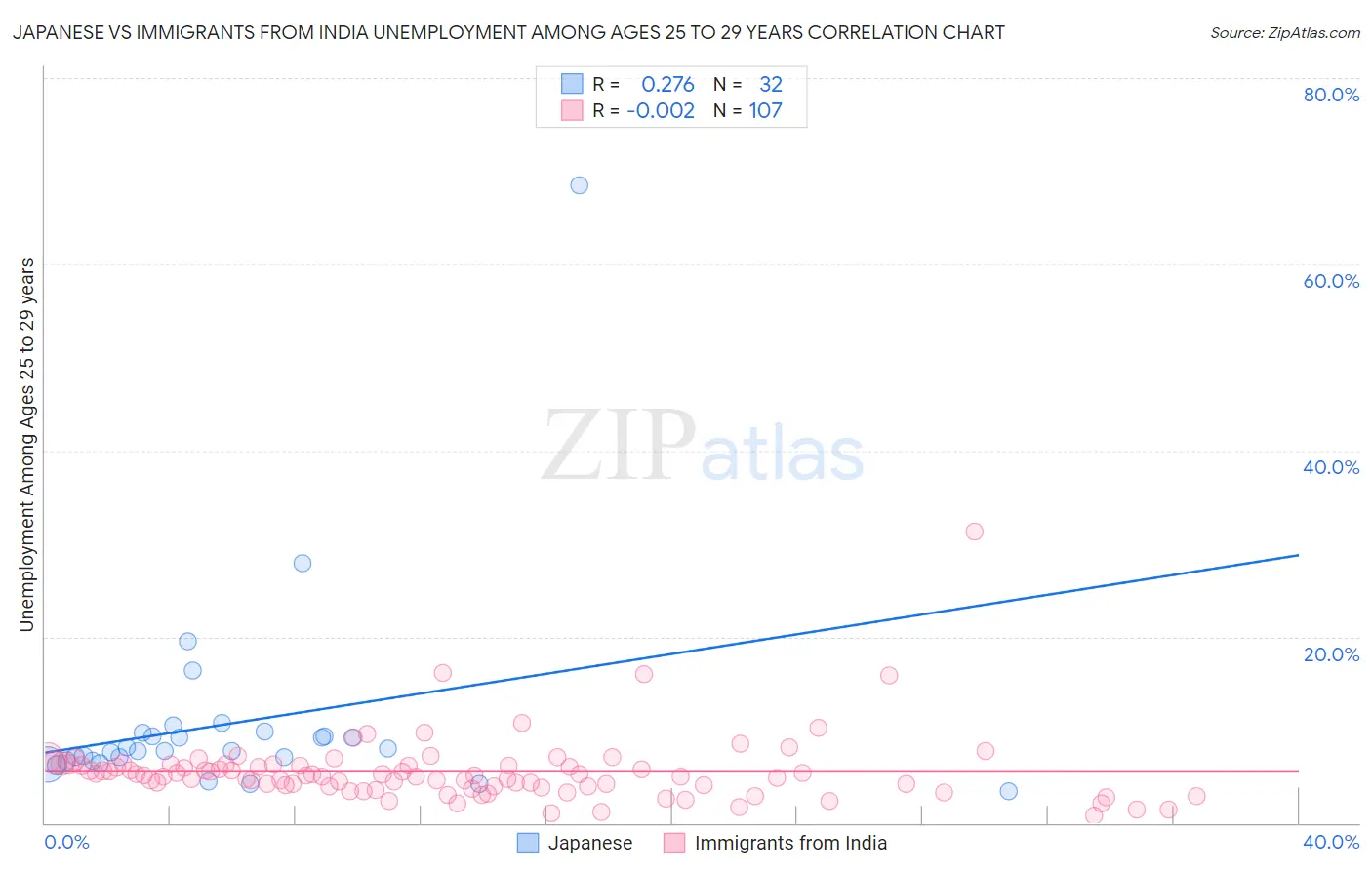 Japanese vs Immigrants from India Unemployment Among Ages 25 to 29 years