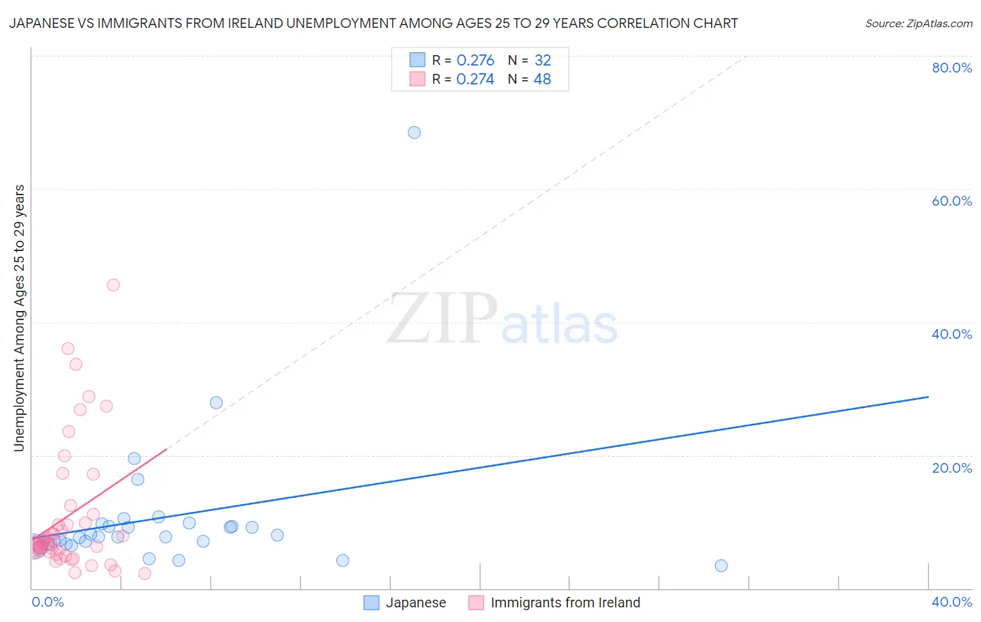 Japanese vs Immigrants from Ireland Unemployment Among Ages 25 to 29 years