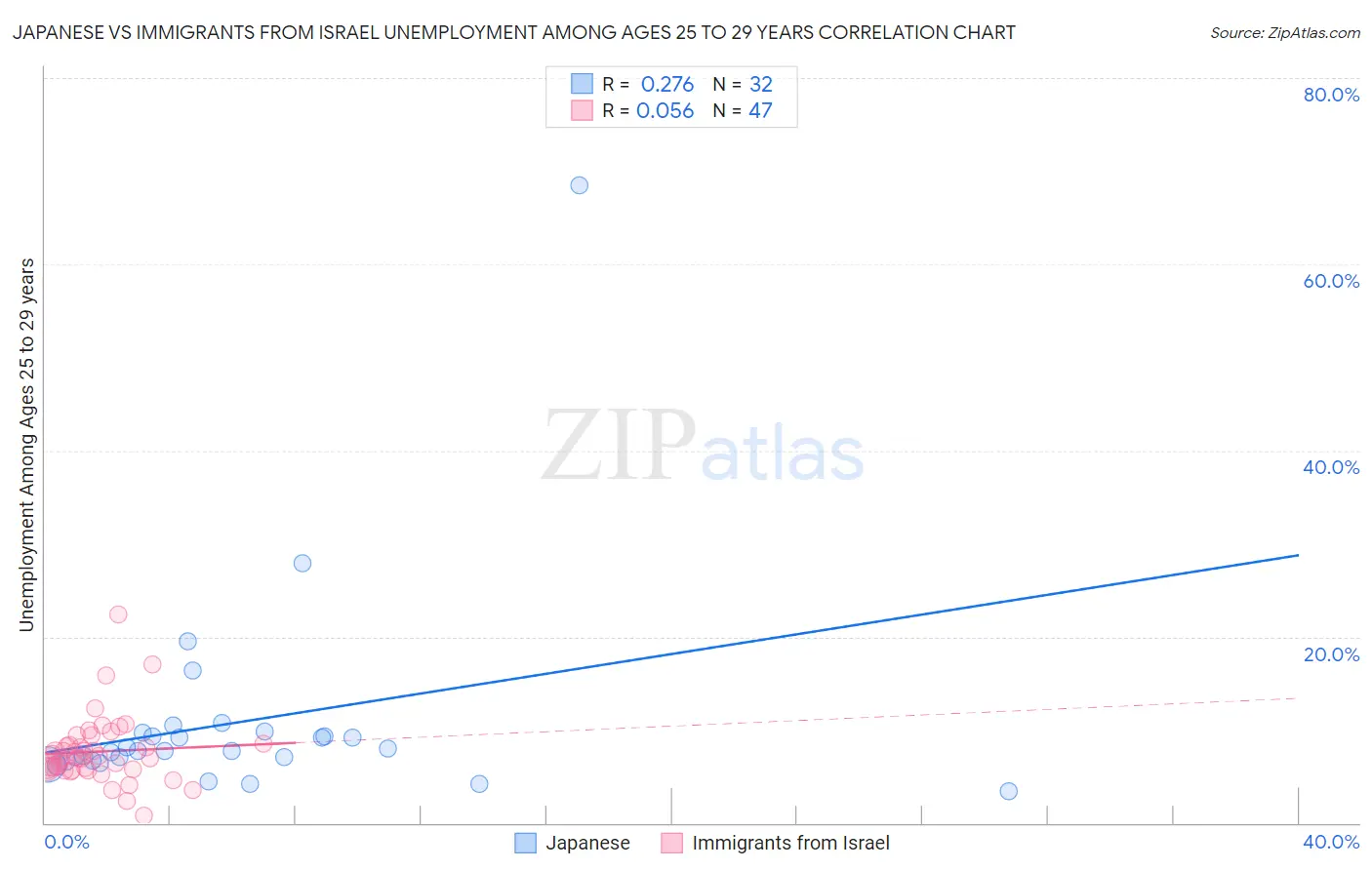 Japanese vs Immigrants from Israel Unemployment Among Ages 25 to 29 years