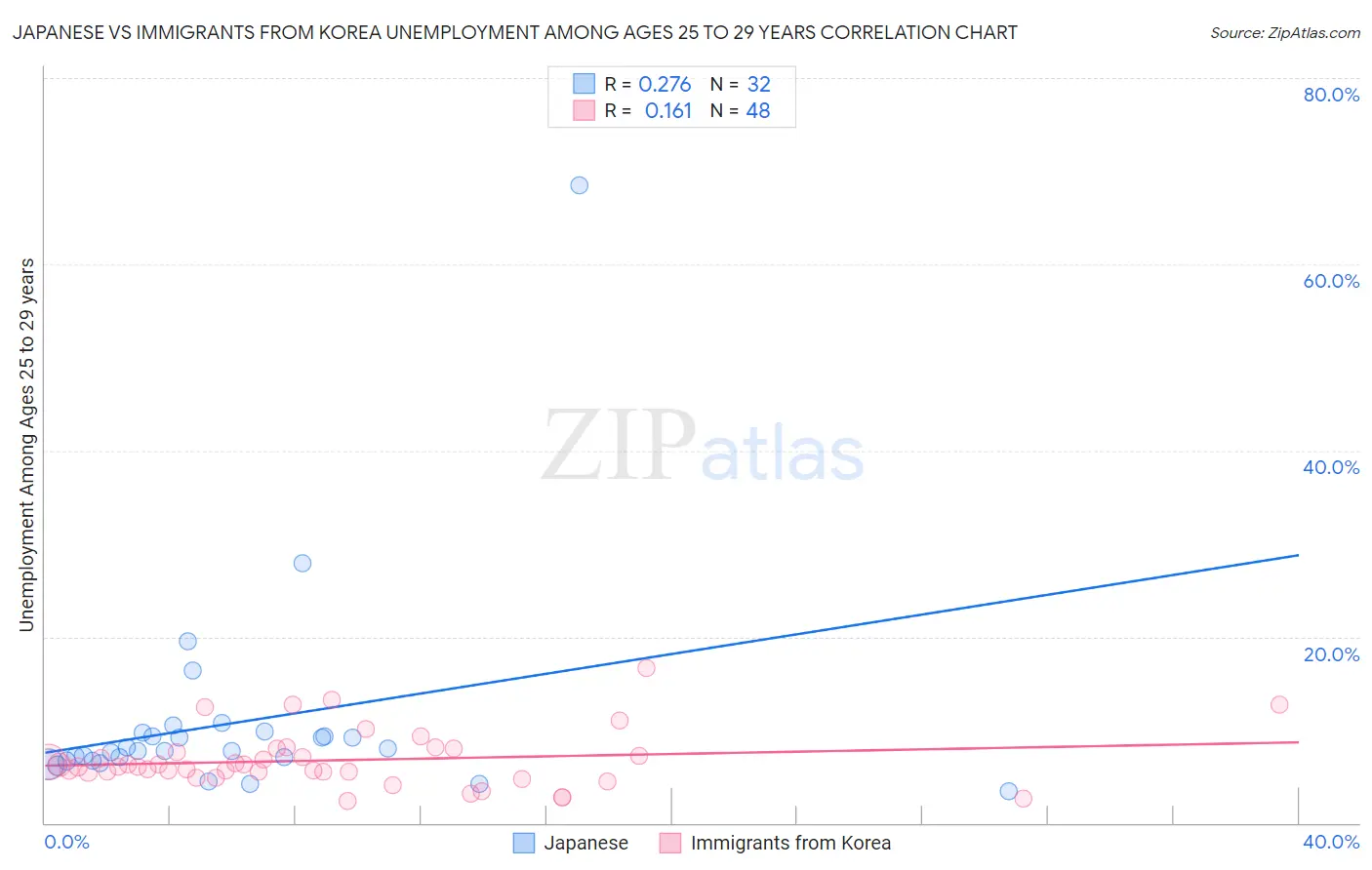 Japanese vs Immigrants from Korea Unemployment Among Ages 25 to 29 years