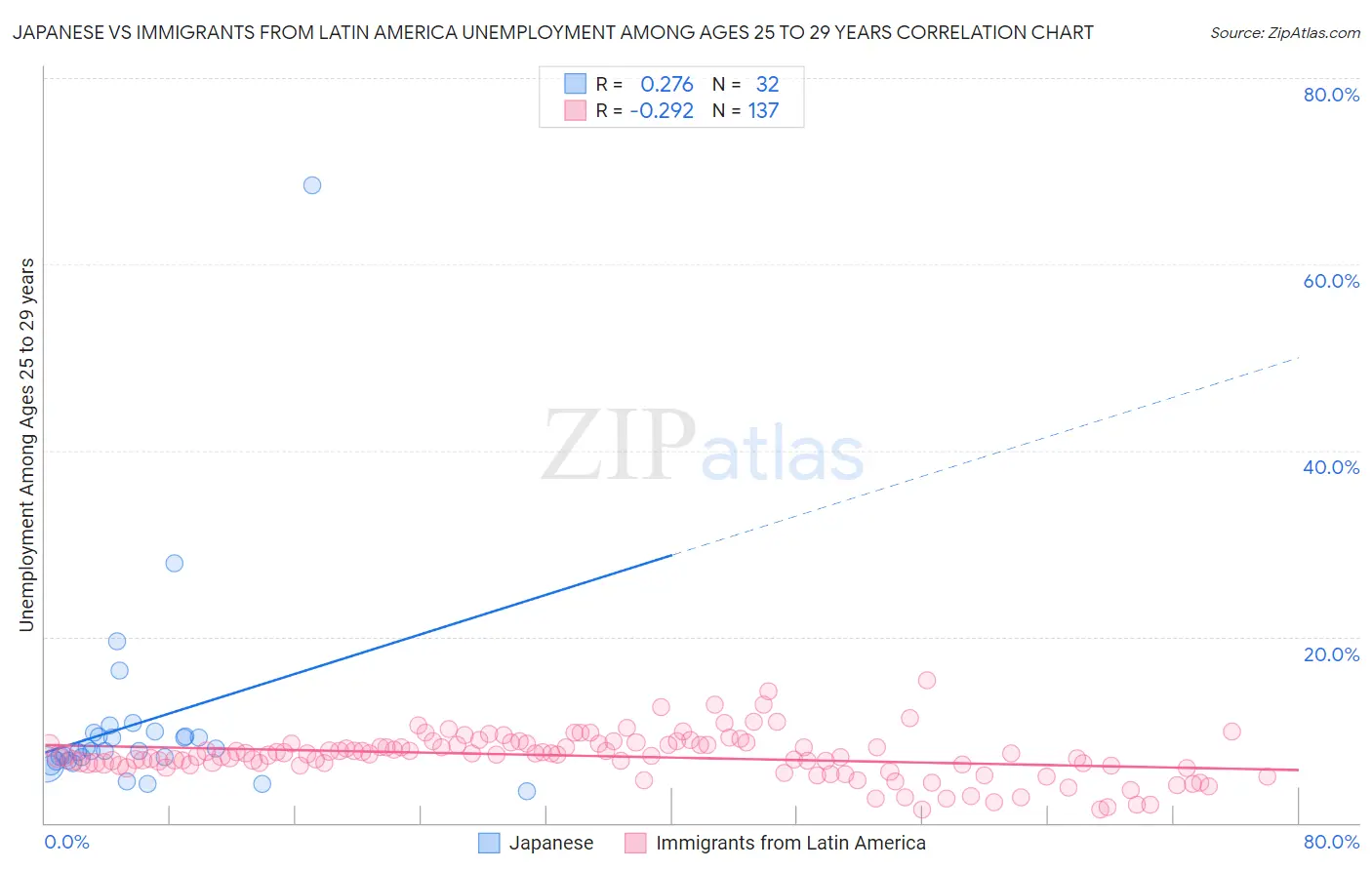 Japanese vs Immigrants from Latin America Unemployment Among Ages 25 to 29 years