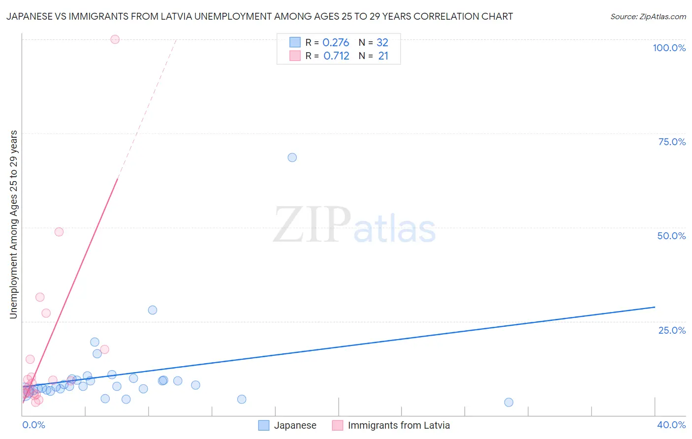 Japanese vs Immigrants from Latvia Unemployment Among Ages 25 to 29 years