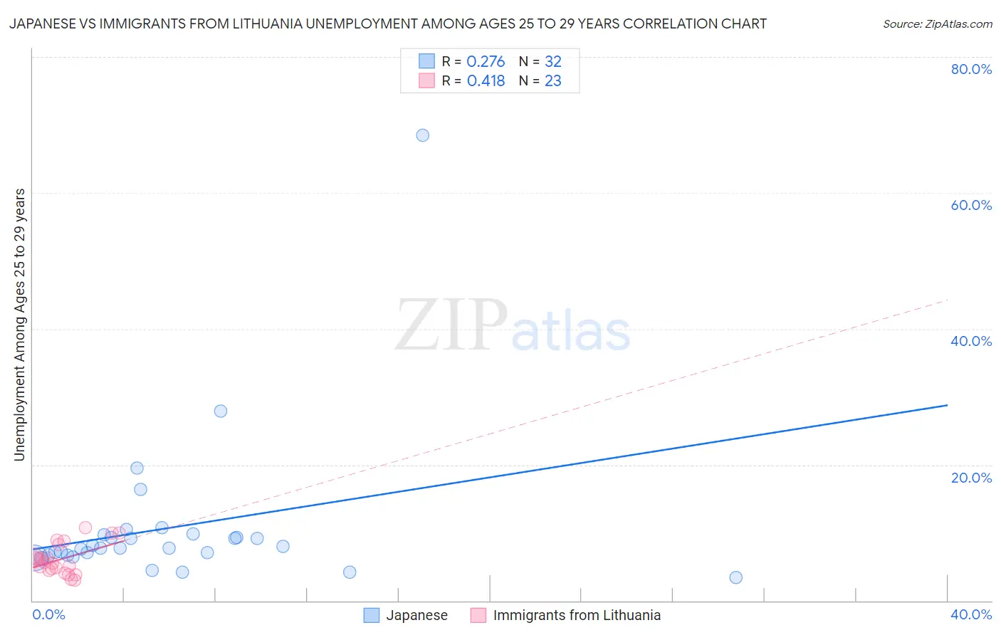 Japanese vs Immigrants from Lithuania Unemployment Among Ages 25 to 29 years
