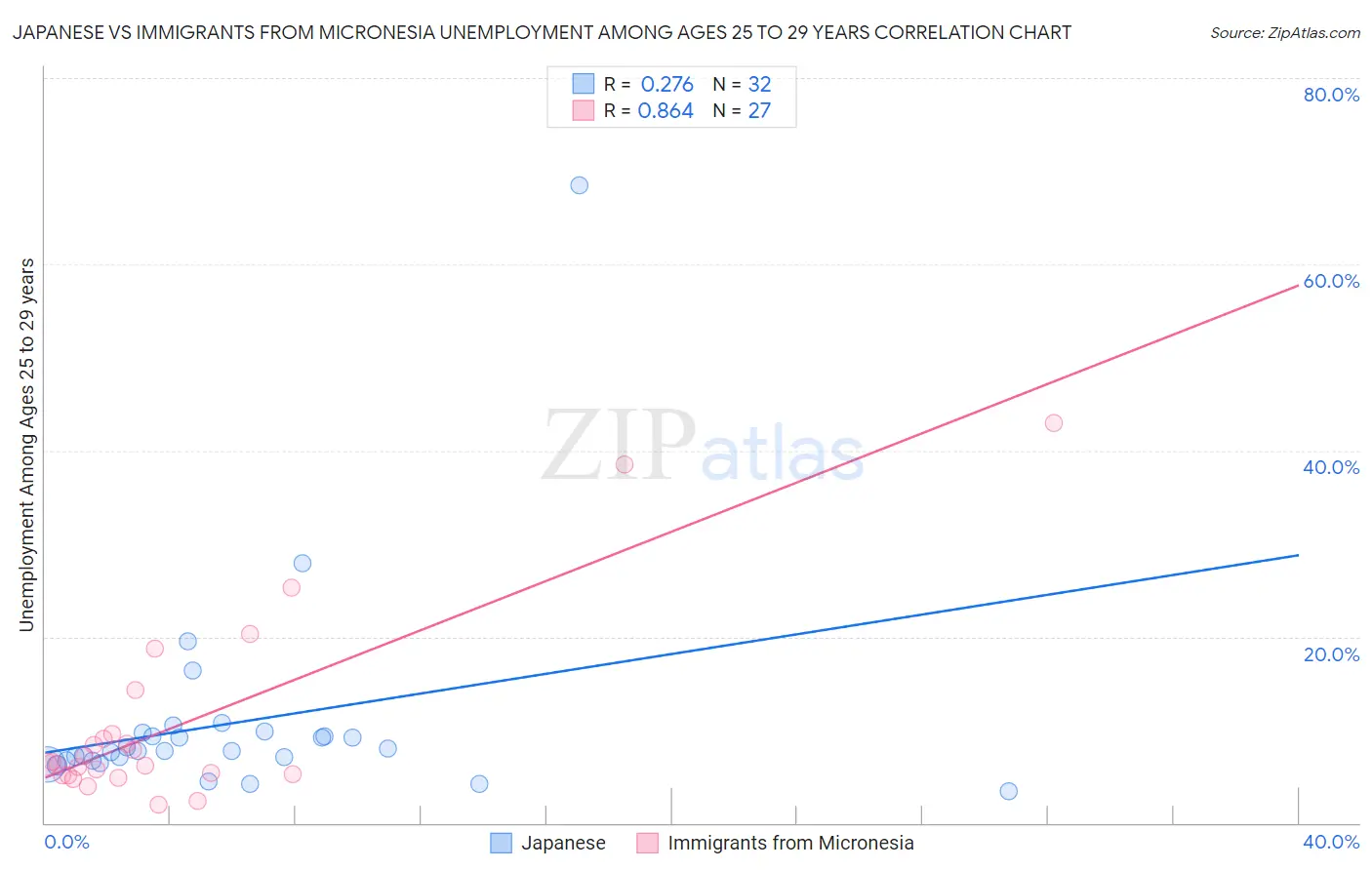 Japanese vs Immigrants from Micronesia Unemployment Among Ages 25 to 29 years