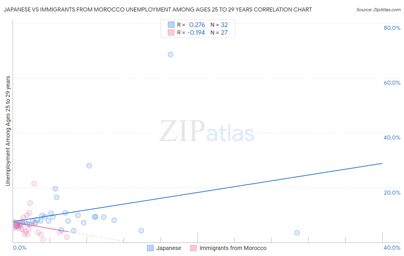 Japanese vs Immigrants from Morocco Unemployment Among Ages 25 to 29 years