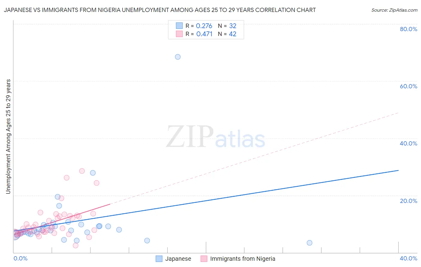 Japanese vs Immigrants from Nigeria Unemployment Among Ages 25 to 29 years