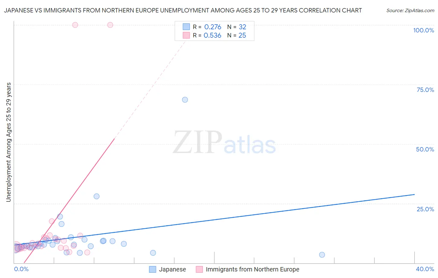 Japanese vs Immigrants from Northern Europe Unemployment Among Ages 25 to 29 years