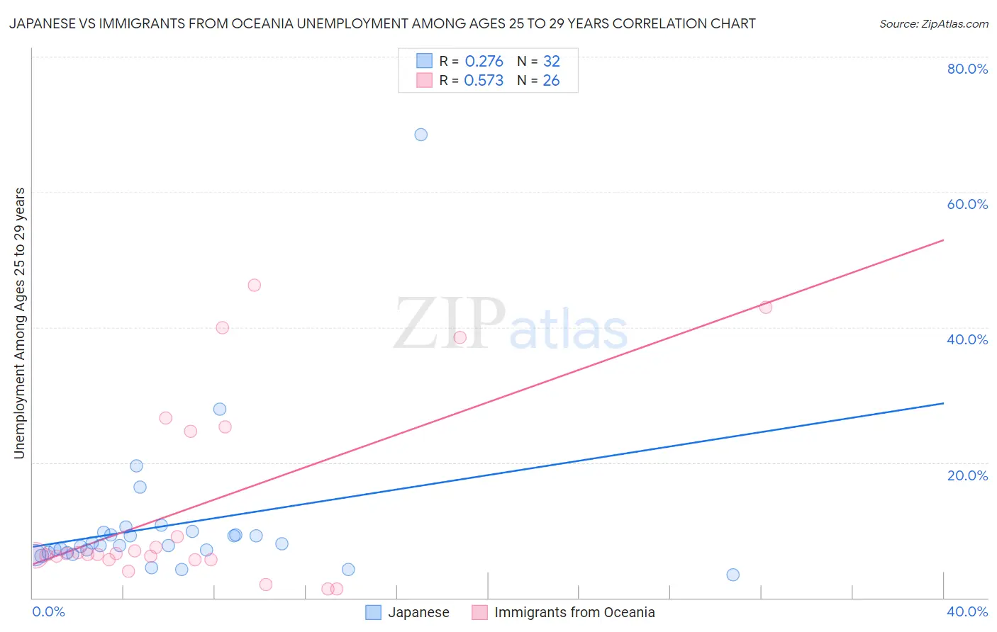 Japanese vs Immigrants from Oceania Unemployment Among Ages 25 to 29 years