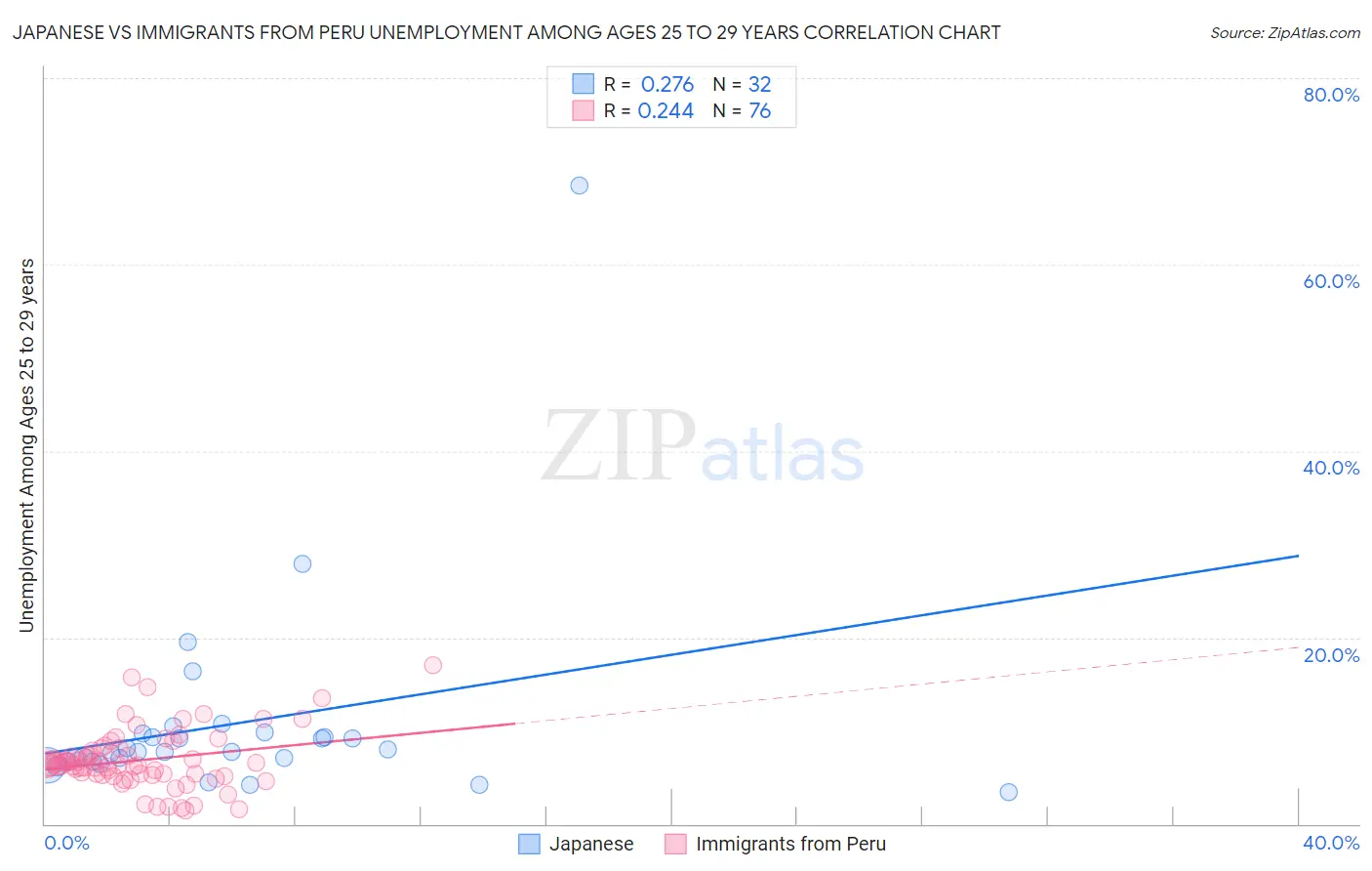 Japanese vs Immigrants from Peru Unemployment Among Ages 25 to 29 years