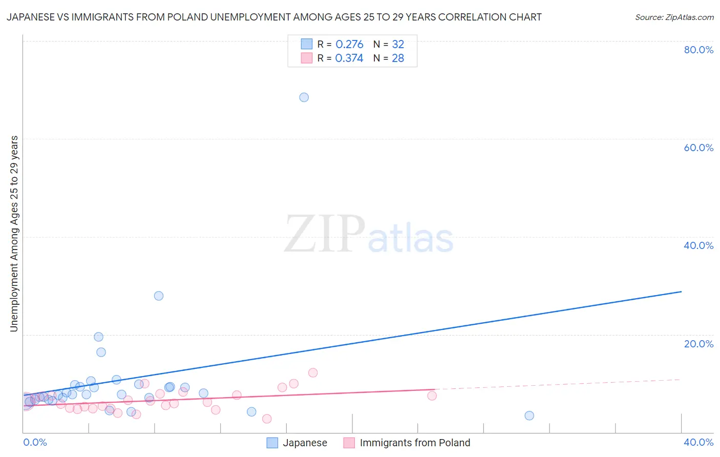 Japanese vs Immigrants from Poland Unemployment Among Ages 25 to 29 years