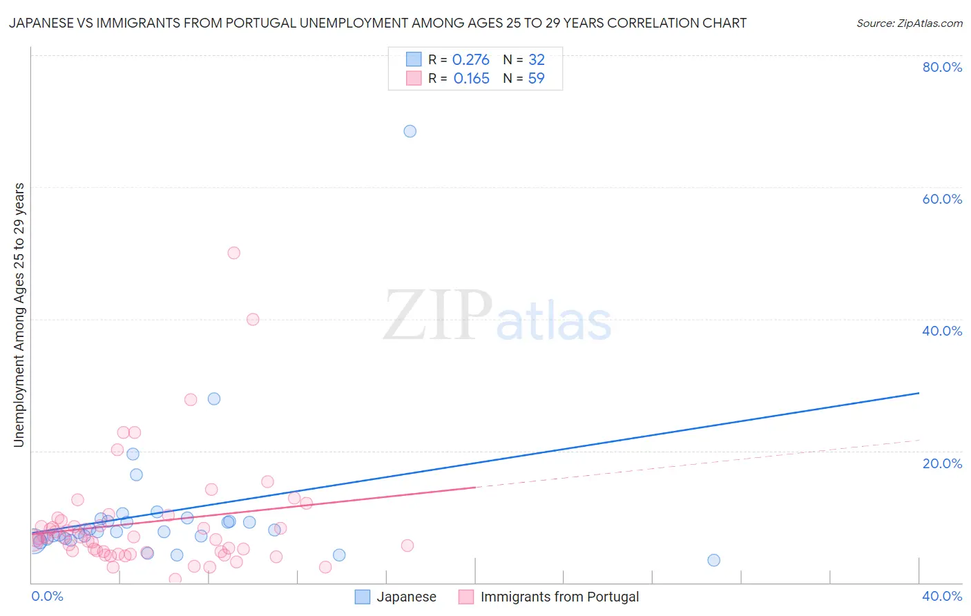 Japanese vs Immigrants from Portugal Unemployment Among Ages 25 to 29 years