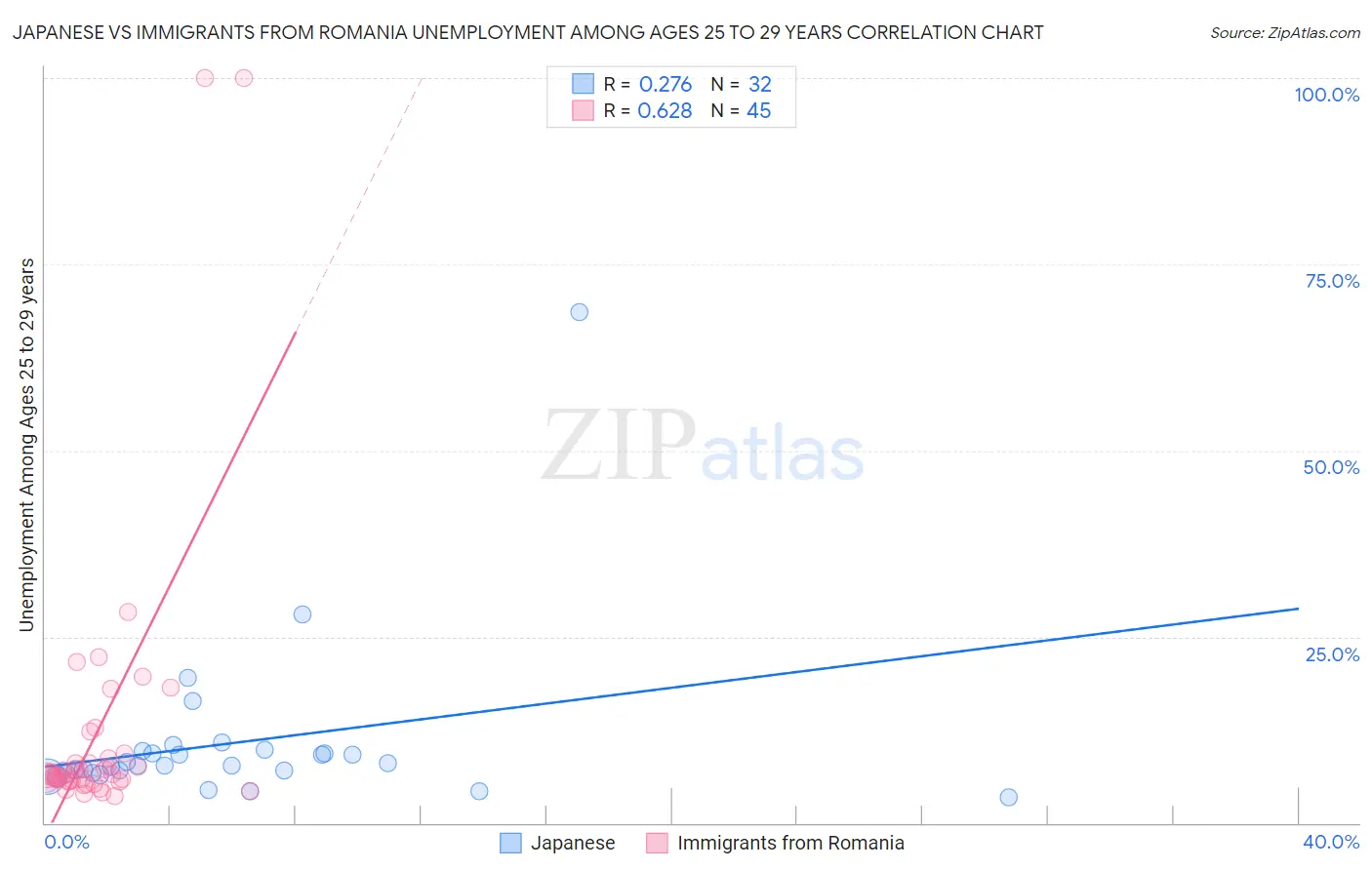 Japanese vs Immigrants from Romania Unemployment Among Ages 25 to 29 years