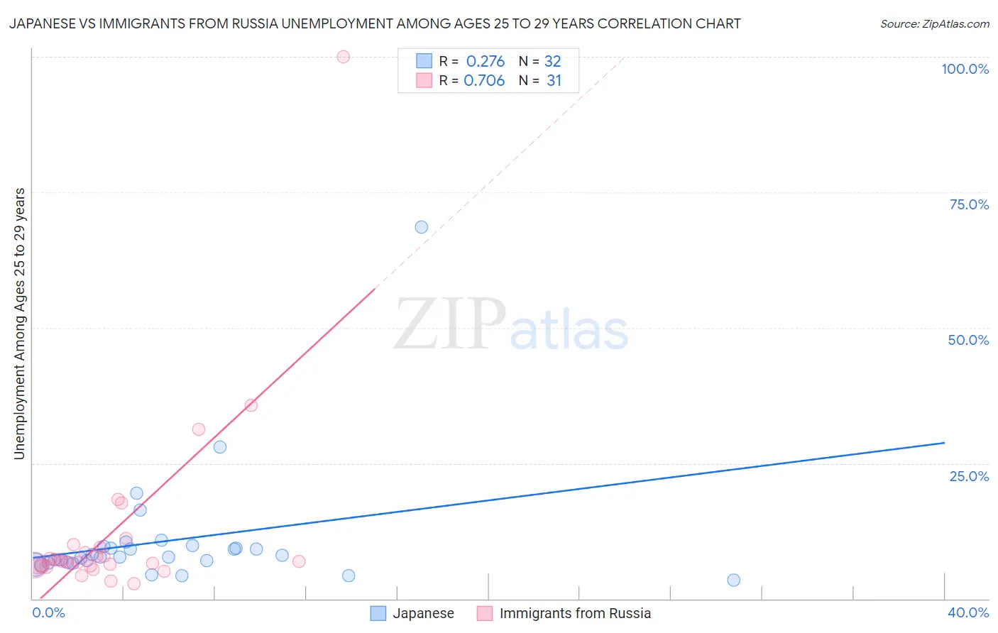 Japanese vs Immigrants from Russia Unemployment Among Ages 25 to 29 years