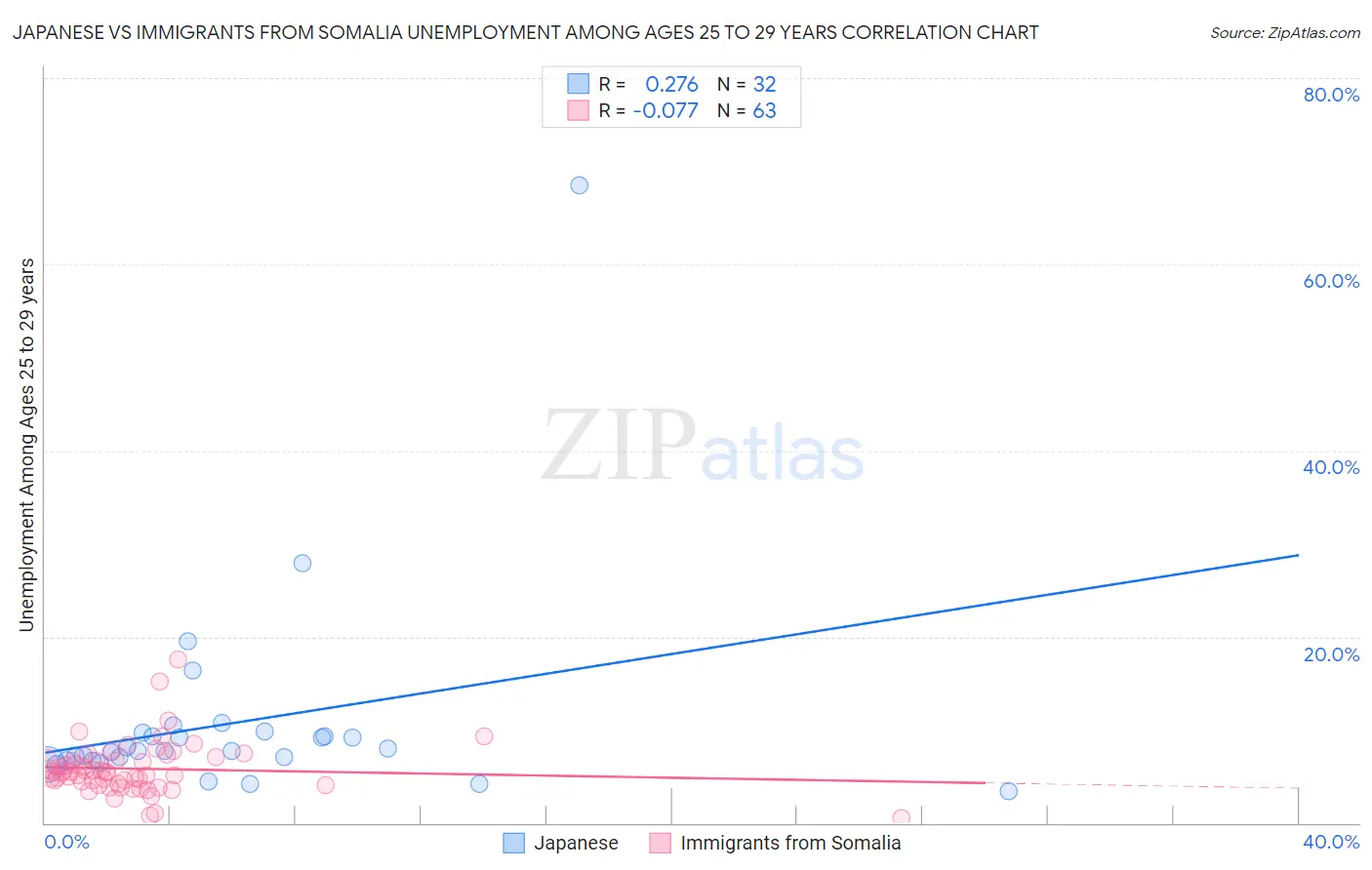 Japanese vs Immigrants from Somalia Unemployment Among Ages 25 to 29 years