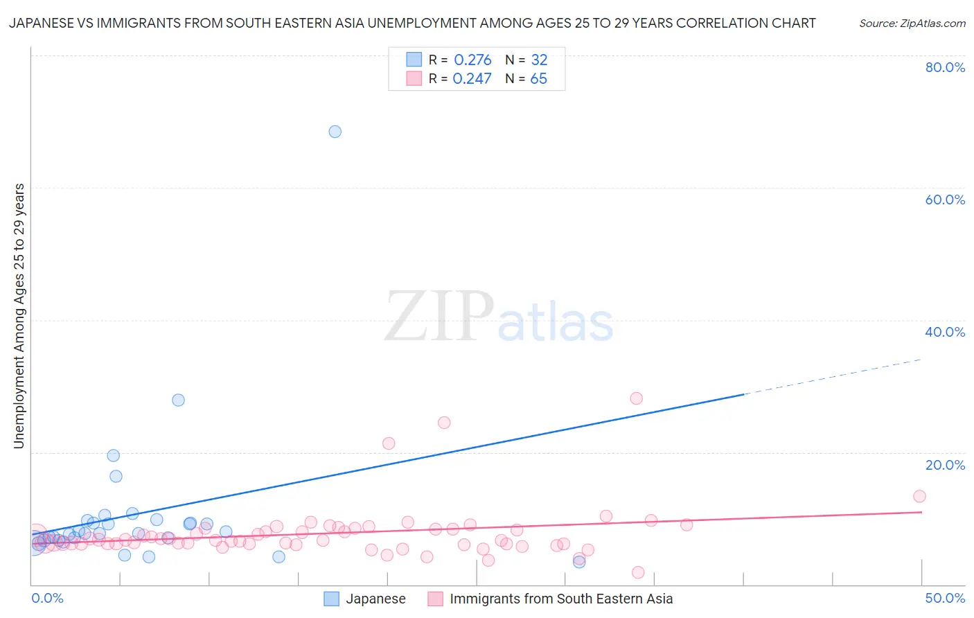 Japanese vs Immigrants from South Eastern Asia Unemployment Among Ages 25 to 29 years