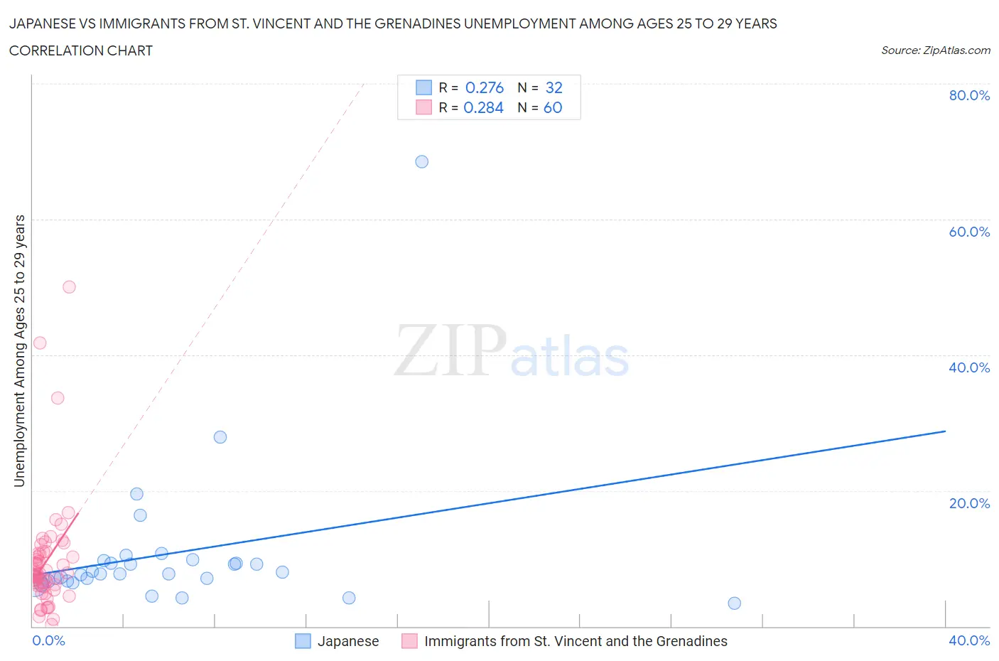 Japanese vs Immigrants from St. Vincent and the Grenadines Unemployment Among Ages 25 to 29 years