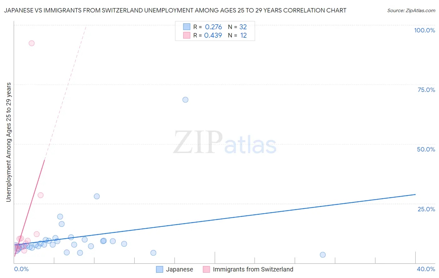 Japanese vs Immigrants from Switzerland Unemployment Among Ages 25 to 29 years