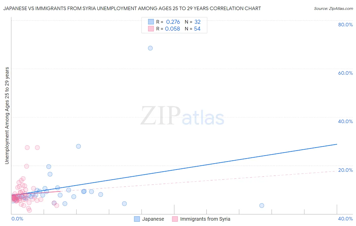 Japanese vs Immigrants from Syria Unemployment Among Ages 25 to 29 years