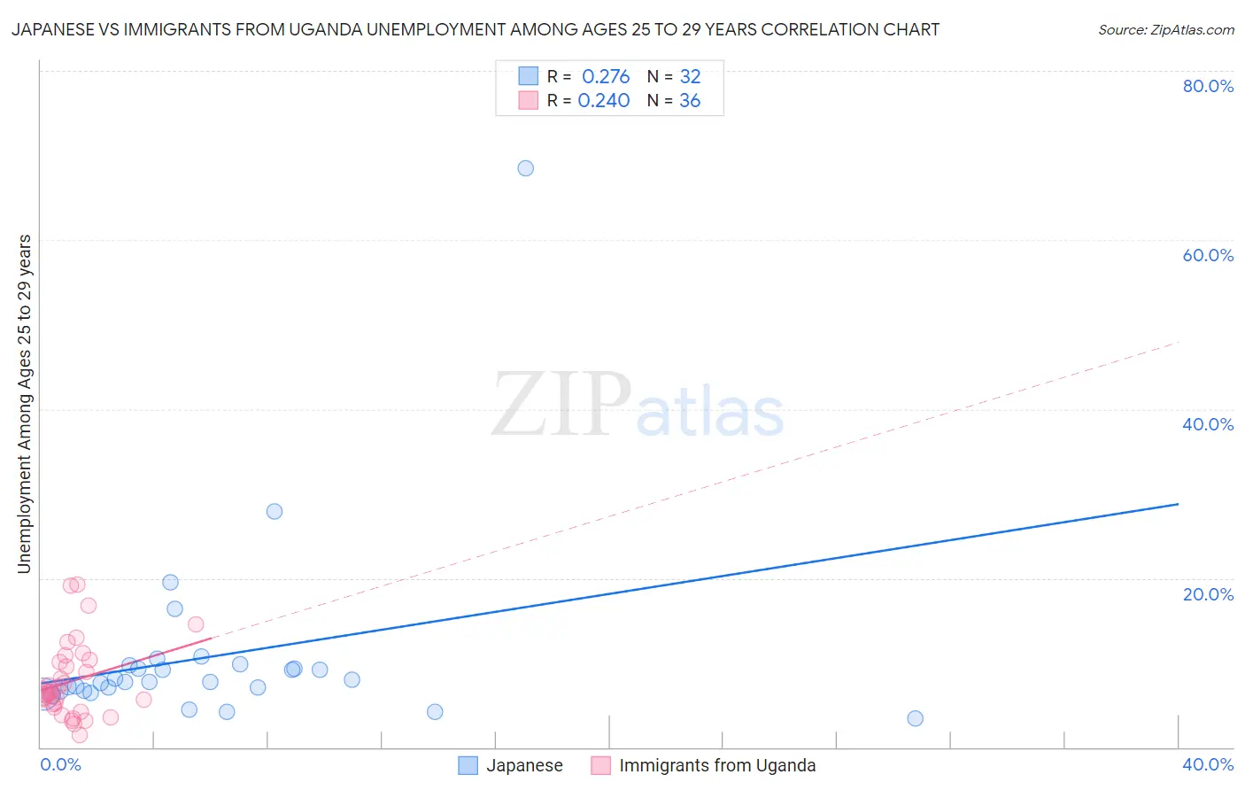 Japanese vs Immigrants from Uganda Unemployment Among Ages 25 to 29 years