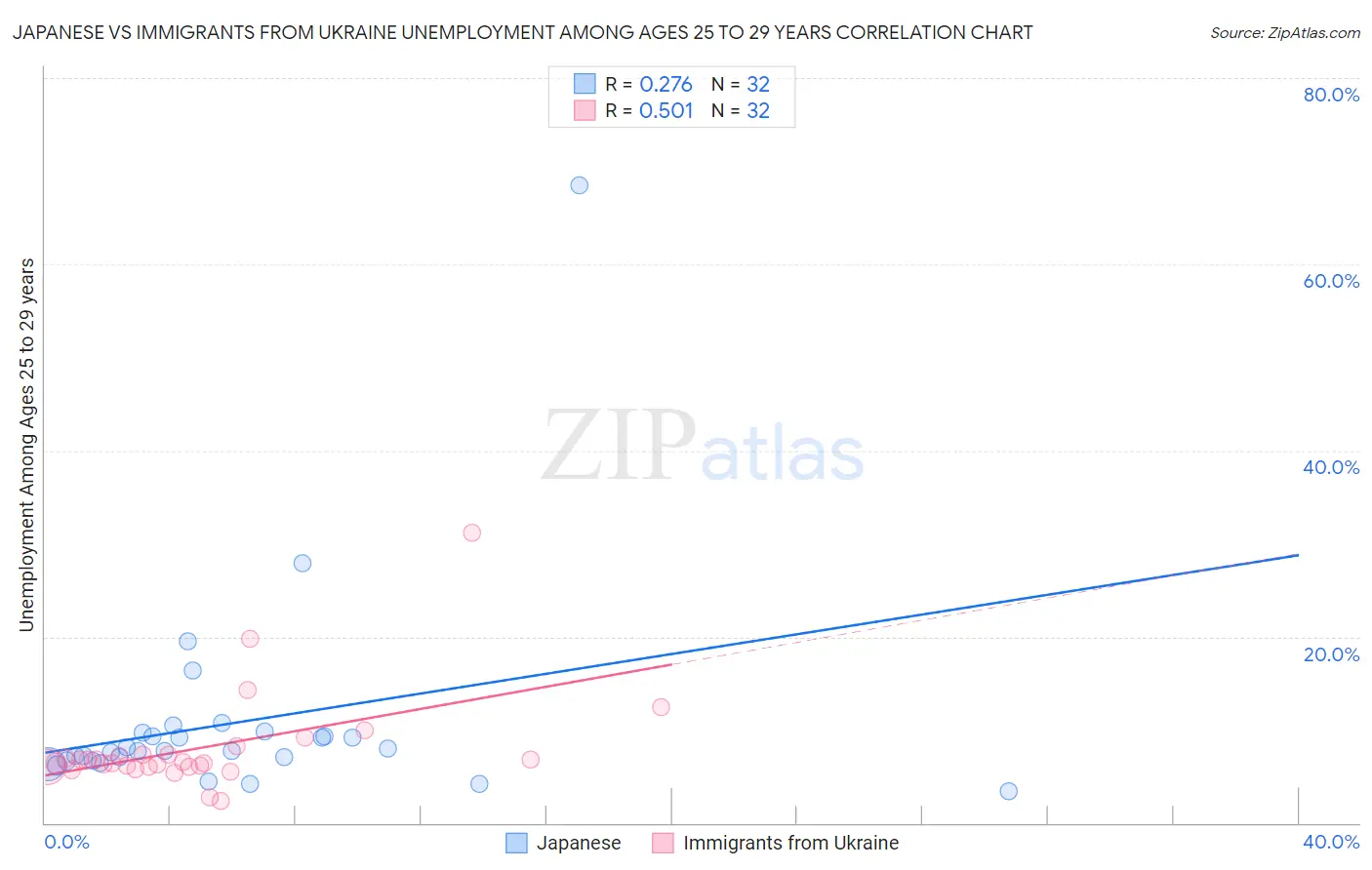 Japanese vs Immigrants from Ukraine Unemployment Among Ages 25 to 29 years