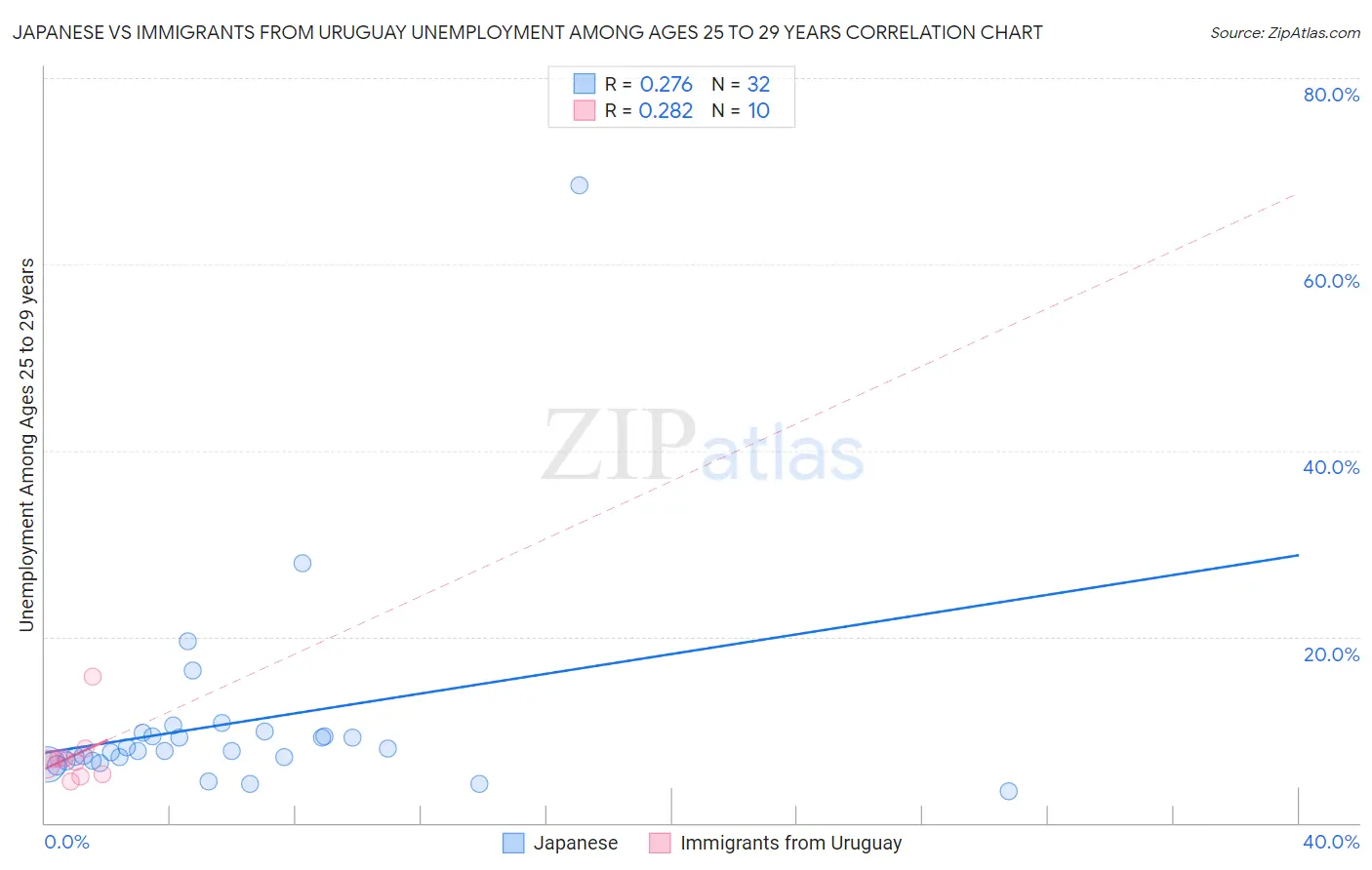 Japanese vs Immigrants from Uruguay Unemployment Among Ages 25 to 29 years