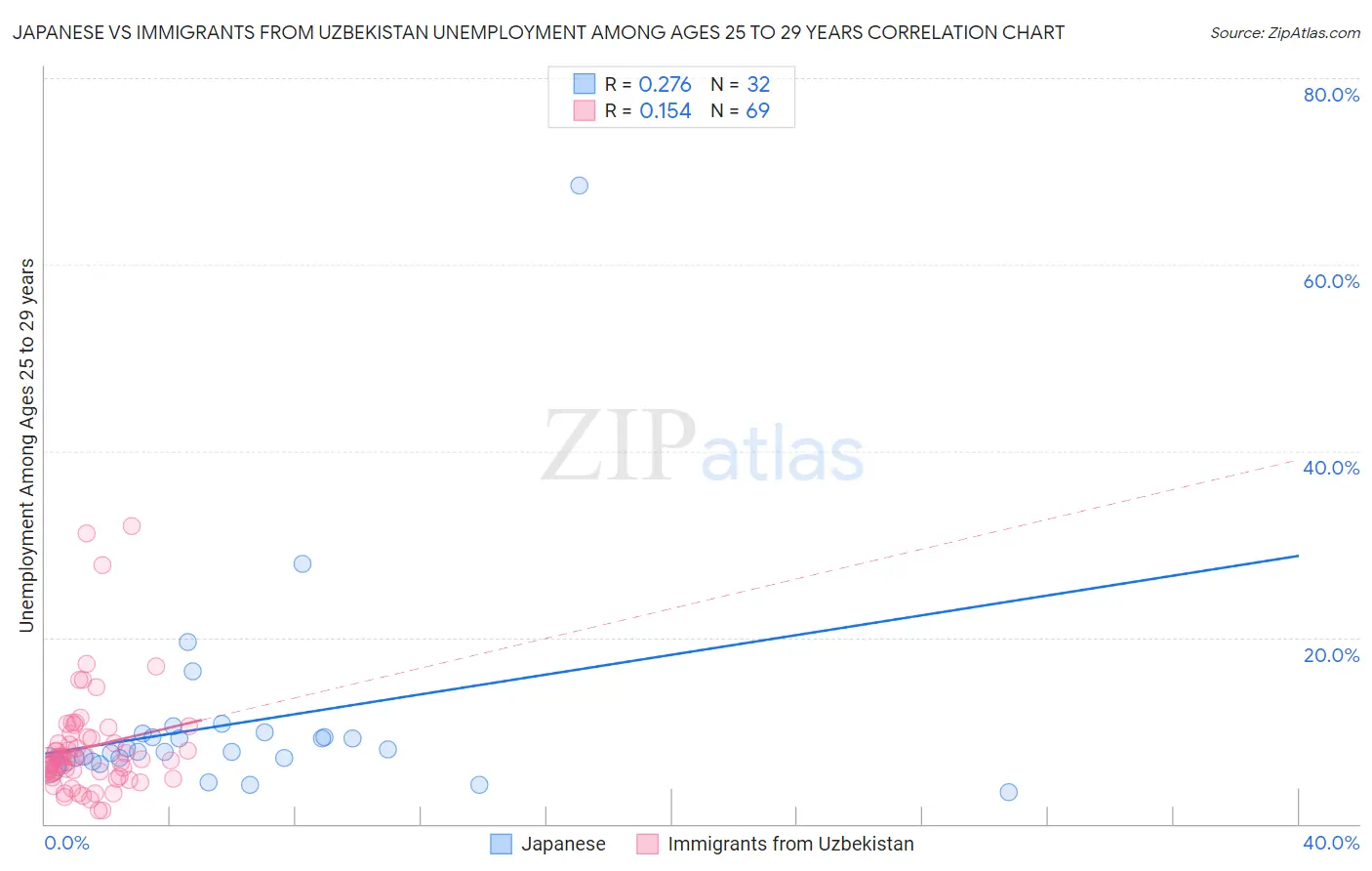 Japanese vs Immigrants from Uzbekistan Unemployment Among Ages 25 to 29 years