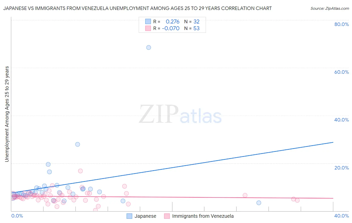 Japanese vs Immigrants from Venezuela Unemployment Among Ages 25 to 29 years