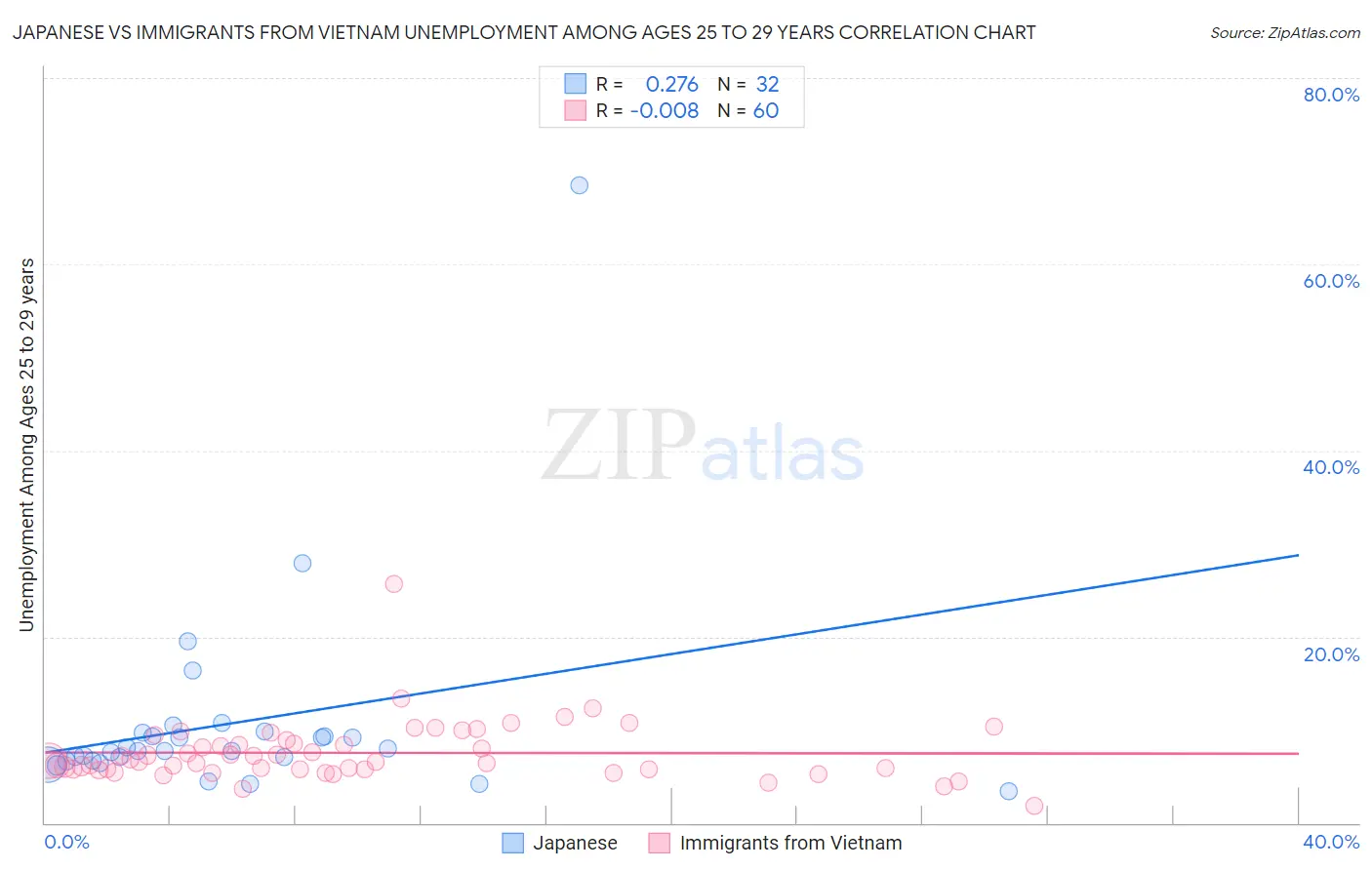Japanese vs Immigrants from Vietnam Unemployment Among Ages 25 to 29 years