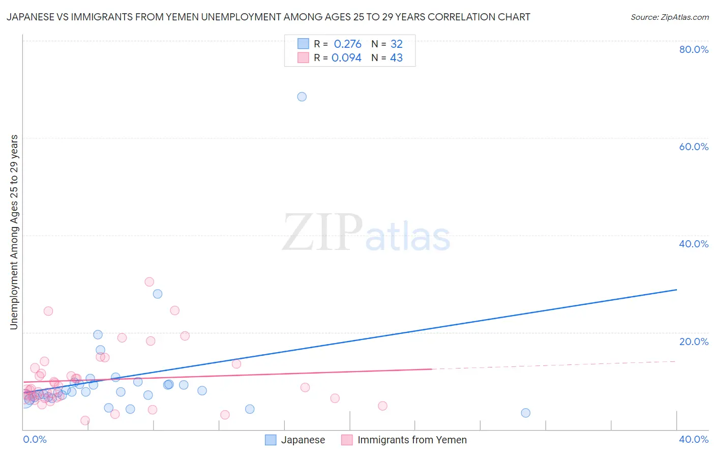 Japanese vs Immigrants from Yemen Unemployment Among Ages 25 to 29 years