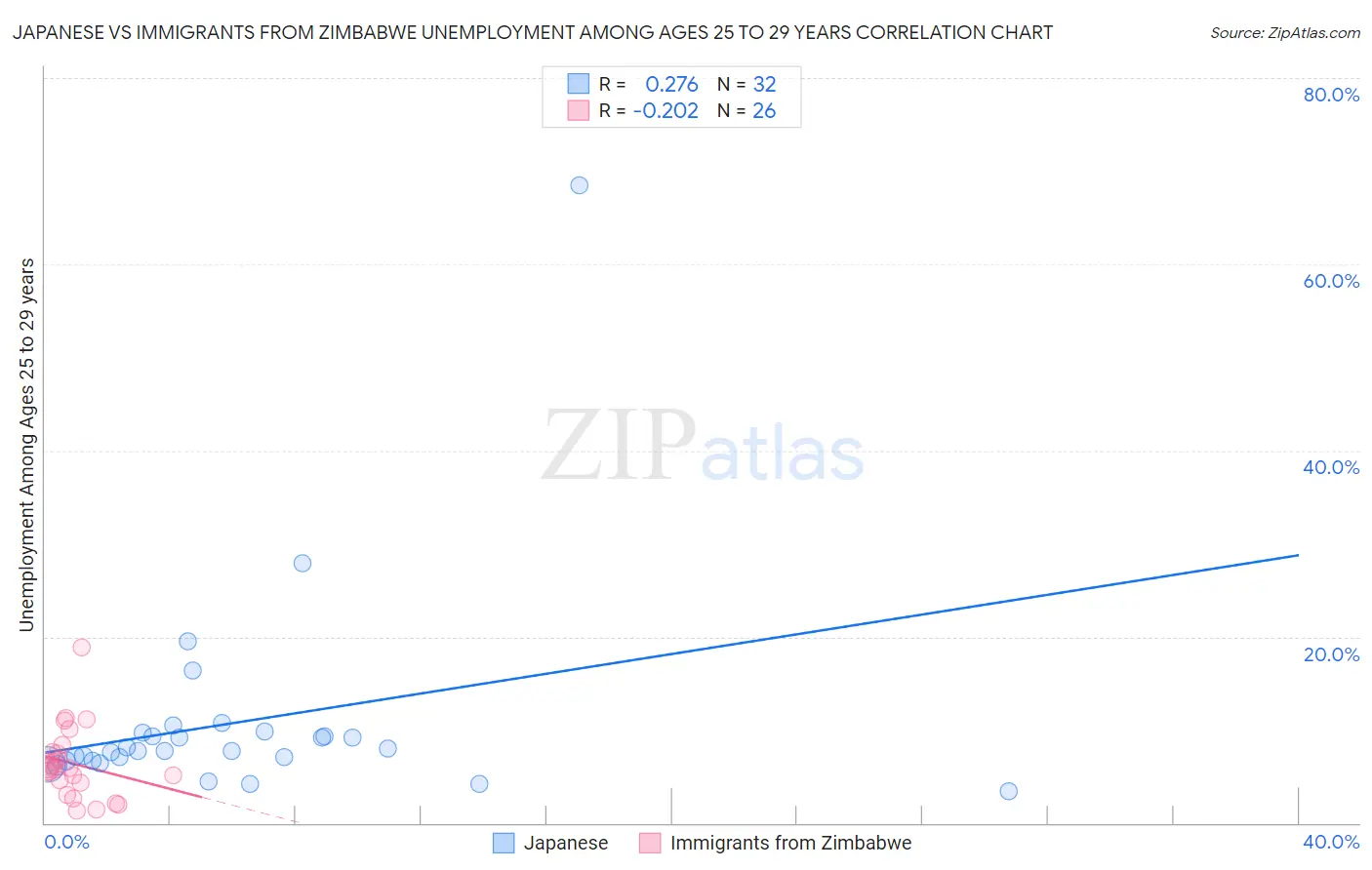 Japanese vs Immigrants from Zimbabwe Unemployment Among Ages 25 to 29 years
