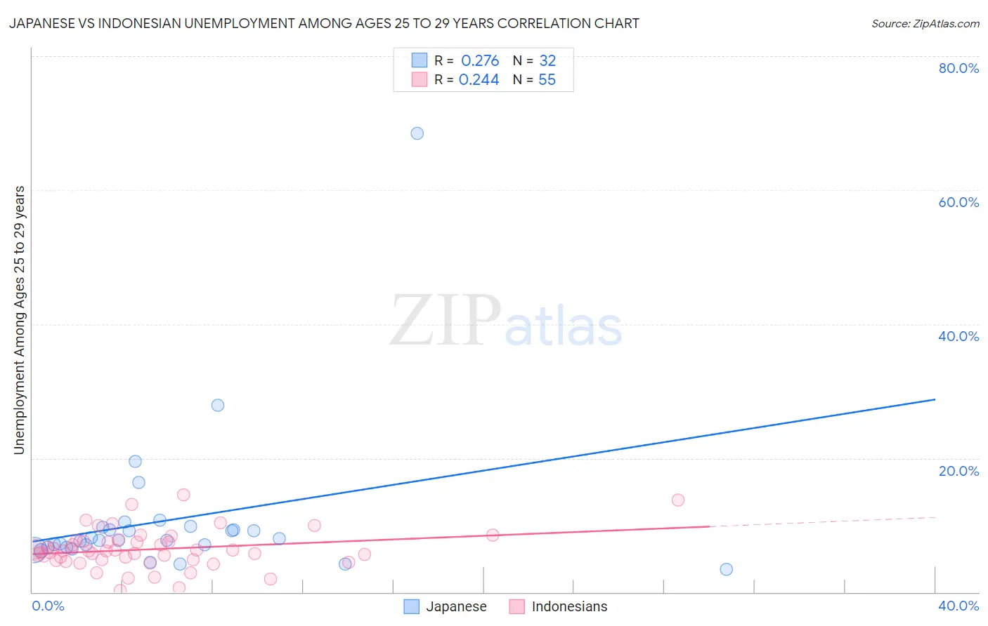 Japanese vs Indonesian Unemployment Among Ages 25 to 29 years