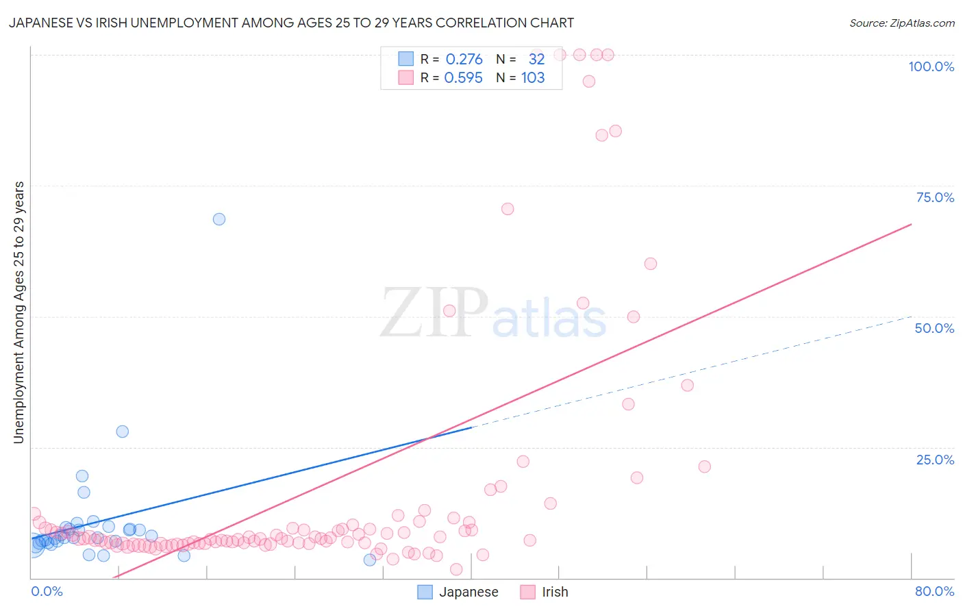 Japanese vs Irish Unemployment Among Ages 25 to 29 years