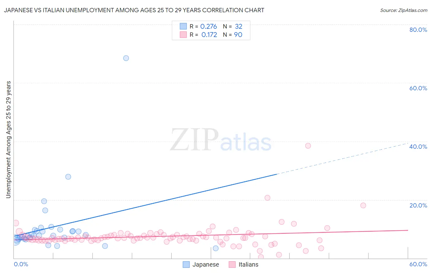 Japanese vs Italian Unemployment Among Ages 25 to 29 years