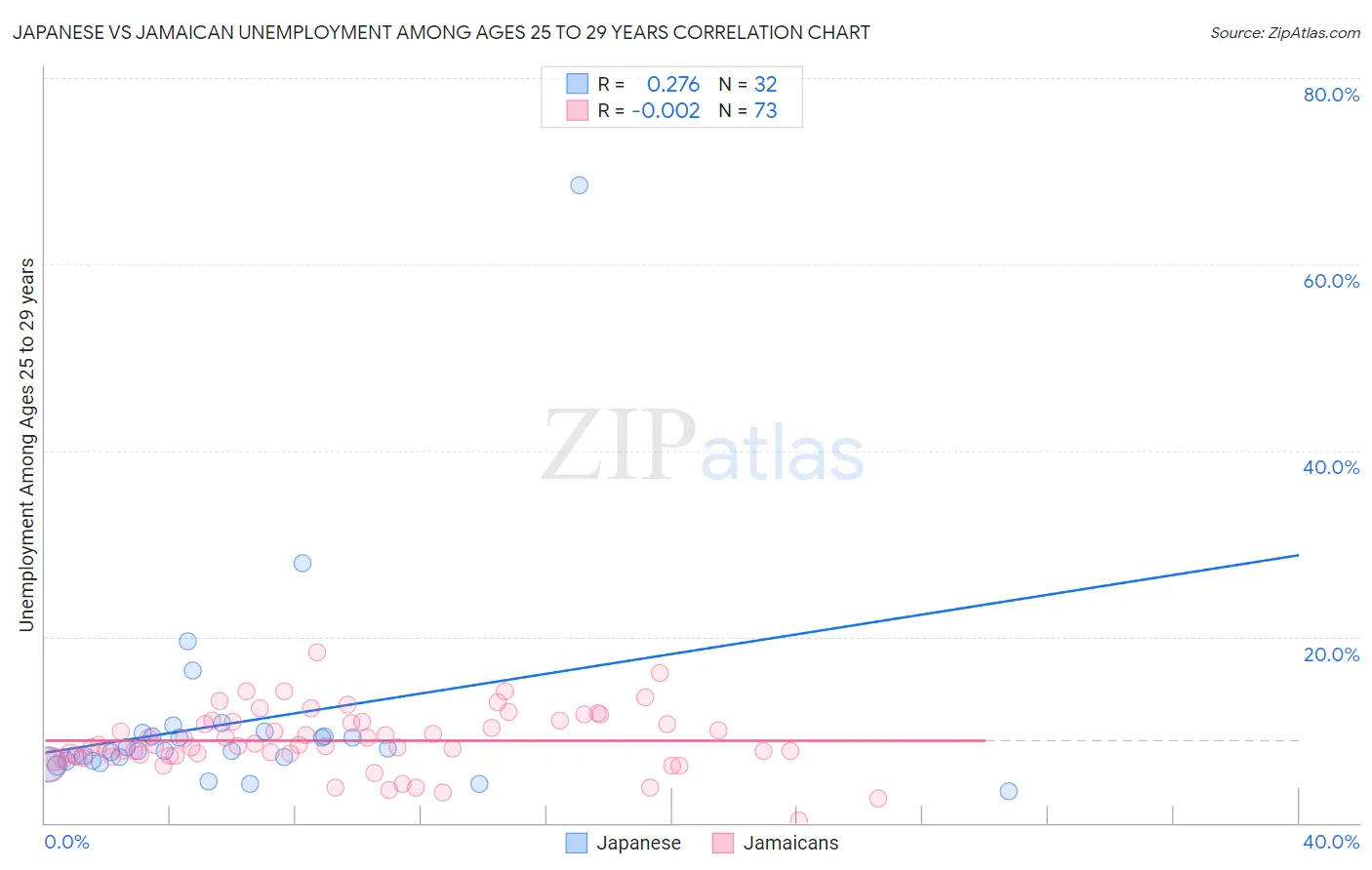 Japanese vs Jamaican Unemployment Among Ages 25 to 29 years